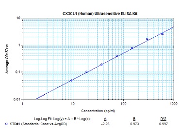 ultrasensitive cx3cl1 elisa kit